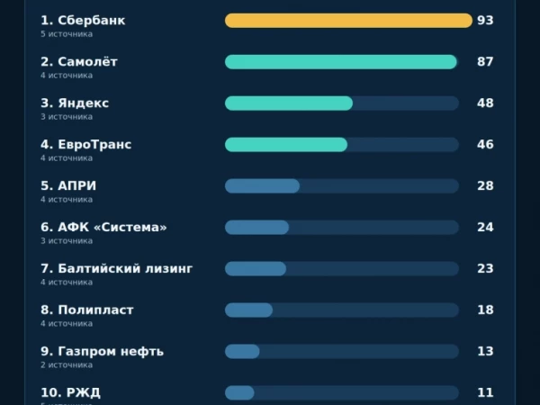 Сбербанк, Самолёт и Яндекс: о чём рынок говорил 14 октября