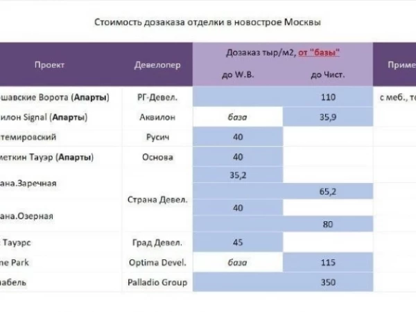 Ремонт квартиры в Москве за год подорожал на 8–12%