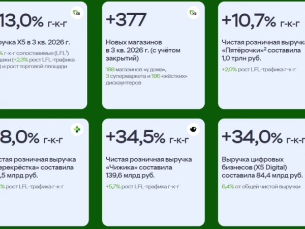 Операционные результаты Х5 за 3 квартал 2026 года