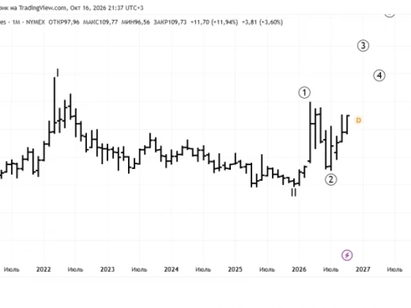 Brent Concept EWA' strong long