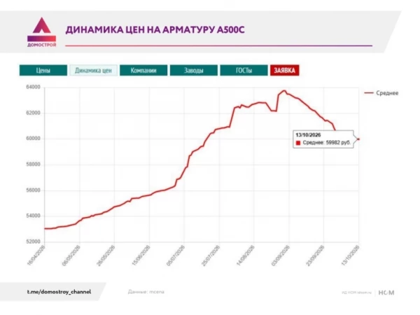 Цены на арматуру приходят в себя