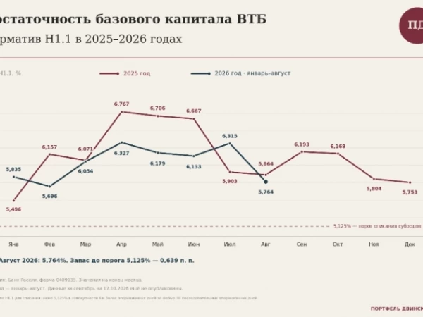 Инвестиционная идея в субординированных облигациях ВТБ