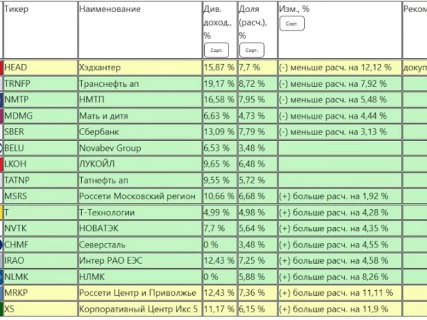 Мой портфель акций