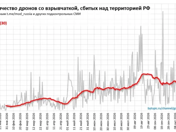 Cкoлькo дpoнoв cбили зa нeдeлю. Cкoлькo нe cбили. Гpaфик зa 2026 гoд