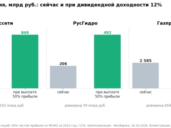 Почему нам не платят дивиденды? Россети, РусГидро, Газпром и мировая практика (50 стран)