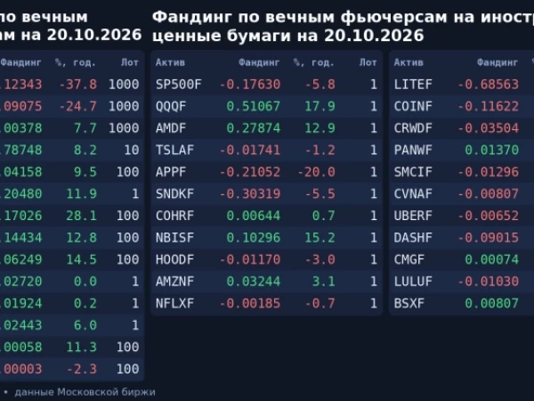 💸 Фандинг по вечным фьючерсам на 20.10.2026. Время обновления: 19:00:28 МСК
