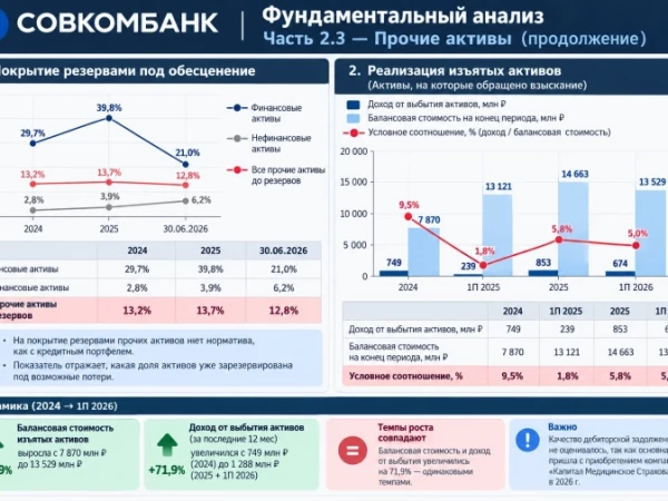 Фундаментальный анализ Совкомбанк    Часть 2.3 (прочие активы) продолжение