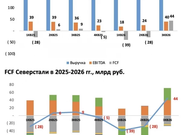 Северсталь. Отсутствие уверенности!