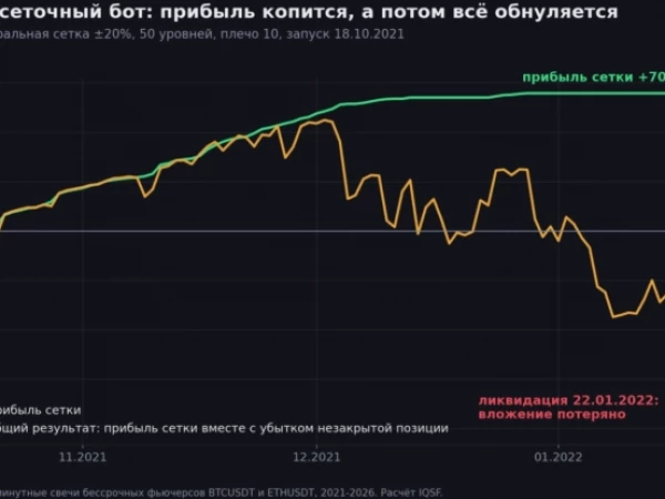 Сеточный бот с плечом 10: 73% теряют вложение за год, хотя прибыль сетки до конца в плюсе