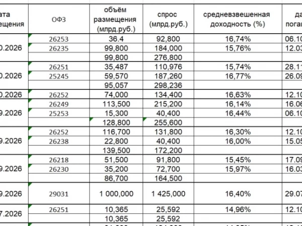Аукционы ОФЗ от Минфина: даже под 16,74% спрос слабый