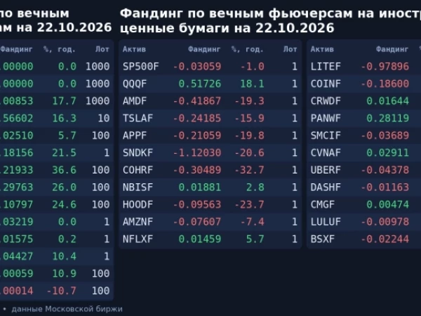 💸 Фандинг по вечным фьючерсам на 22.10.2026. Время обновления: 19:00:20 МСК