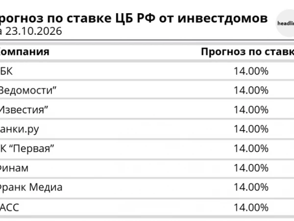 ЦБ 23 октября: ждут ставку 14%