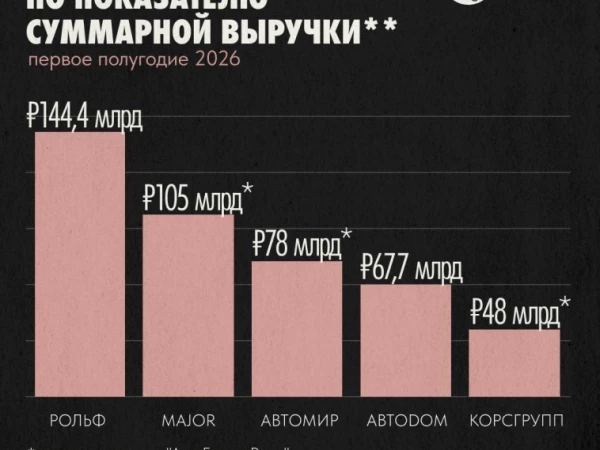 Рольф держит первенство.