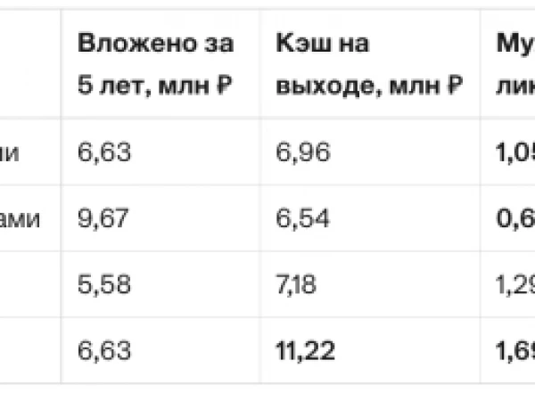 Часть 2 IRR Новостройка vs ОФЗ: выход в кэш через 5 лет после налогов и льгот