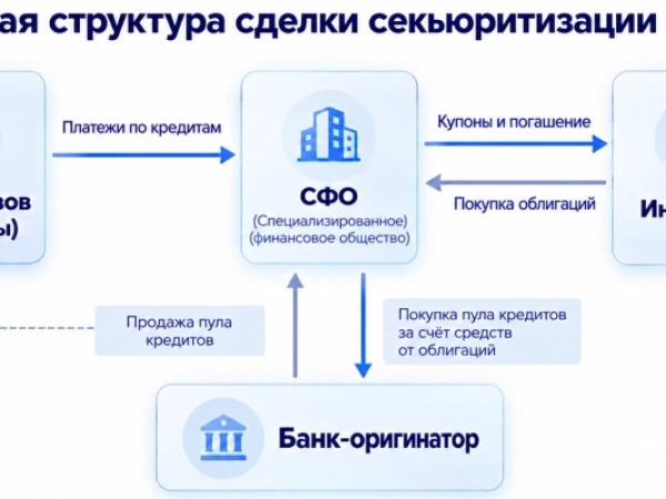 Секьюритизированные облигации: интересна ли их повышенная доходность?