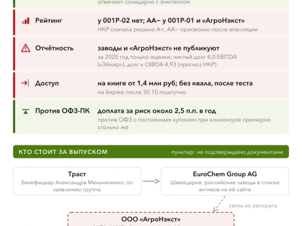 Размещение облигаций Русбонд-Удобрения 001Р-02