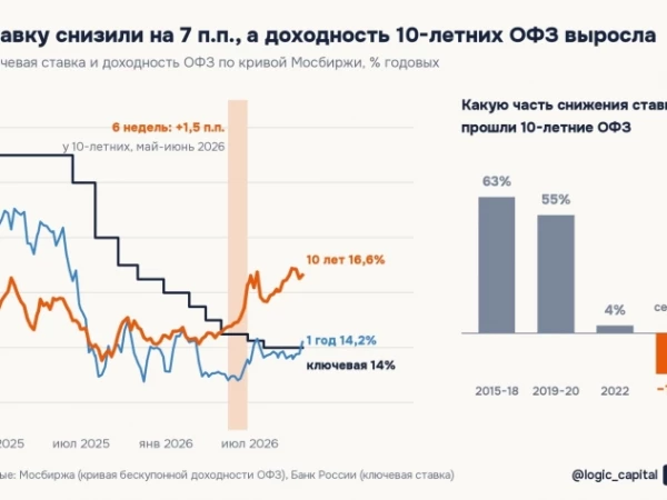 Ставку снизили на 7 п.п., а доходность 10-летних ОФЗ выросла: так не было ни в одном цикле с 2014 года