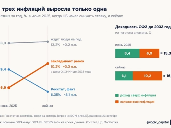 Инфляция по Росстату упала до 6,35%, а заложенная в длинные ОФЗ выросла с 6,9% до 10,2%