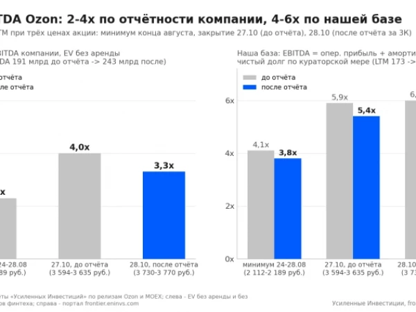 Ozon за 3К2026: оборот +42%, EBITDA 93 млрд при 30 млрд убытков от дронов. Кто продал на дне и чей кэш делает акцию дешёвой