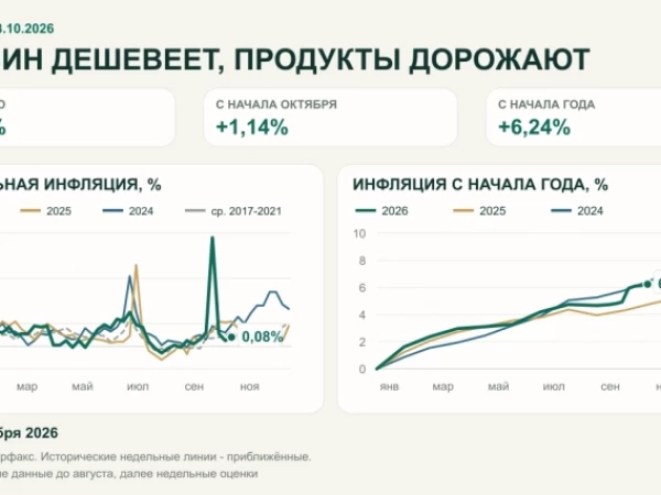 Инфляция ‐ 0,08%. Бензин дешевеет, продукты дорожают