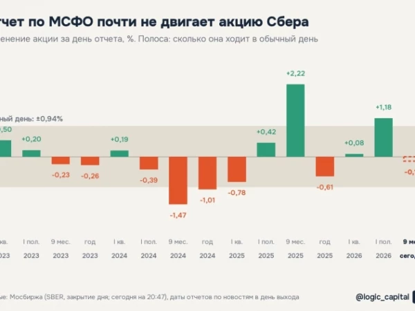 В дни отчетов по МСФО акция Сбера двигается меньше, чем в обычный день: проверил 14 отчетов
