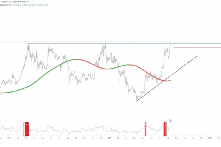 🚀 ETHEREUM пробил ключевое сопротивление $4100.