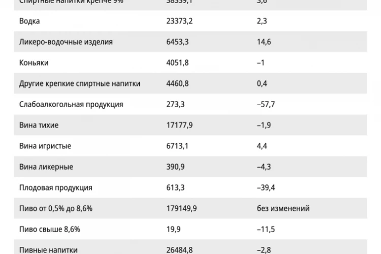 Розничные продажи крепкого алкоголя в апреле выросли на 4,9% г/г и достигли 9,68 млн декалитров