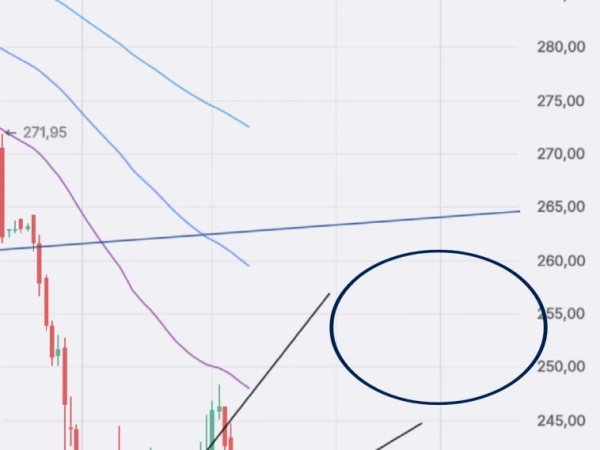 VKCO сравнительно быстрый рост к диапазону: 261,70 - 264,90