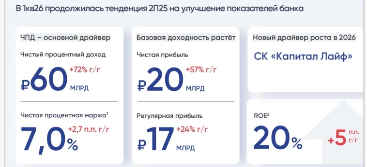 Совкомбанк МСФО 1 кв. 2026 г. - возможно ли повторение рекорда по чистой прибыли?