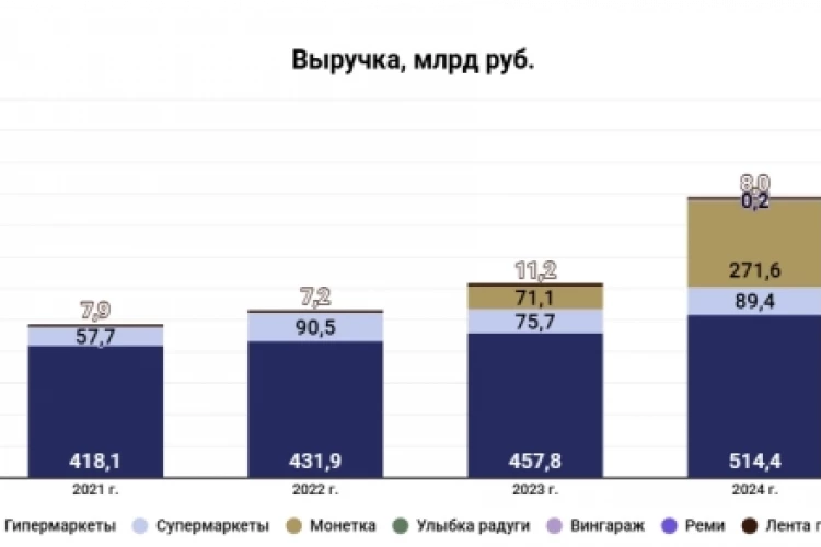 «Лента» покупает сеть гипермаркетов «О’КЕЙ» 