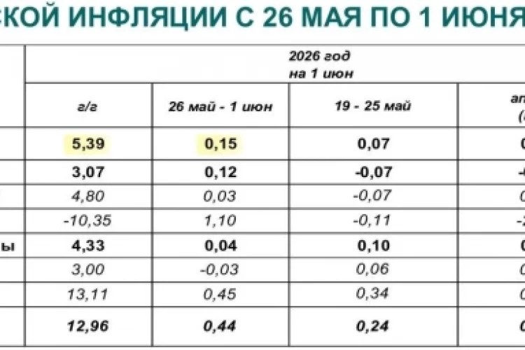 Инфляция в недельном выражении ускорилась вдвое.