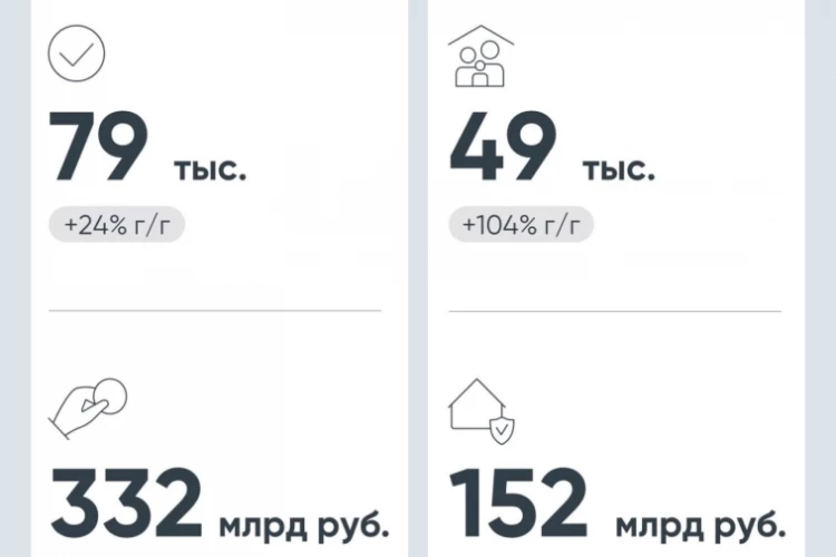 Выдача ипотечных кредитов в мае 2026 г выросла на 24% г/г по количеству (до 79 тыс шт) и на 15% г/г по объему до 332 млрд руб — аналитика ДОМ.PФ
