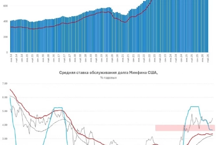 США: долги все дороже