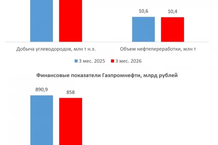 Газпромнефть: вызовы и дивидендные перспективы
