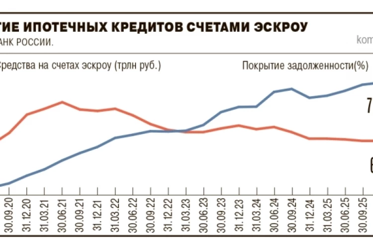 Прирост средств на эскроу-счетах в апреле обновил исторический минимум — увеличившись всего на ₽5 млрд — Ъ