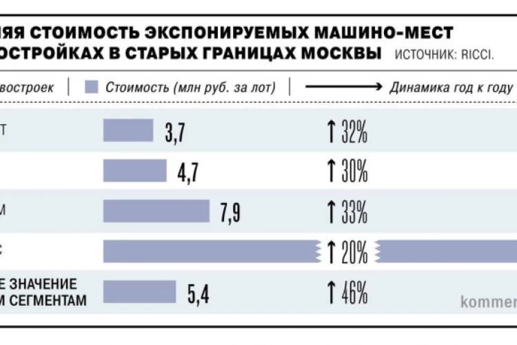 Средняя цена машино-места в новостройках Москвы взлетела за год на 46%