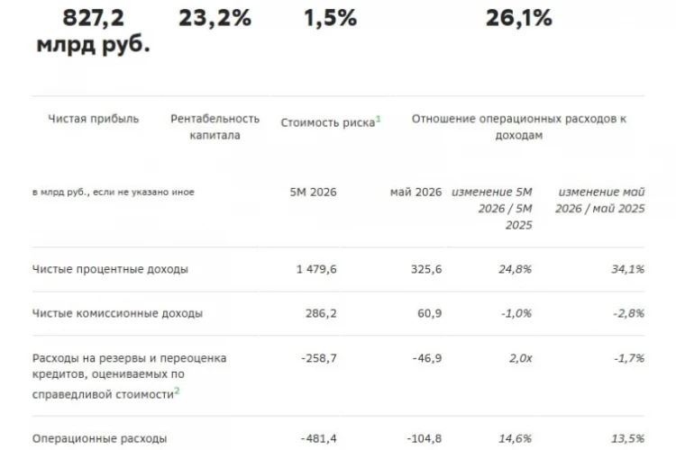 Сбербанк: отчёт за май и за 5 мес. 2026г Оценка потенциала роста
