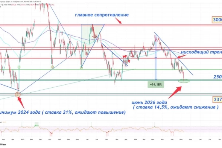 ❗️Рынок упал до уровня осени 2025. пробили вниз 2500 пунктов.