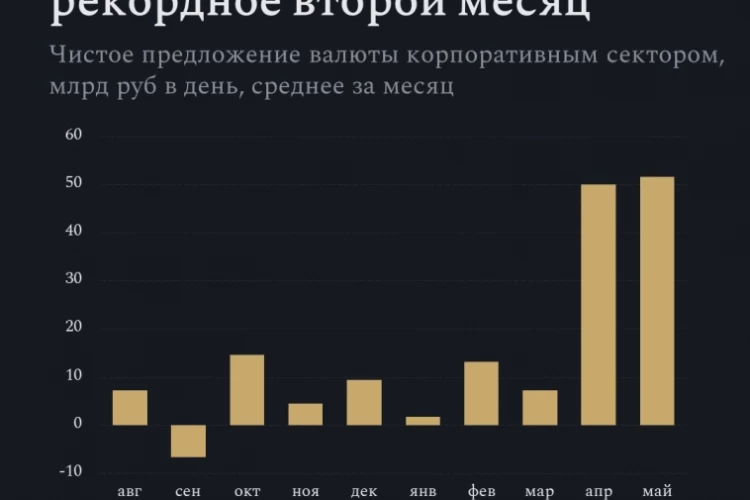 Предложение валюты рекордное второй месяц. Покупки Минфина на этом фоне погрешность