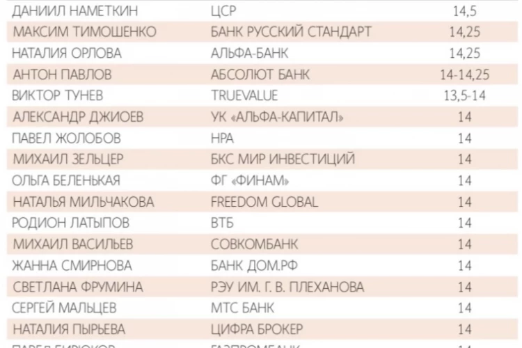 ЦБ РФ на заседании 19 июня снизит ключевую ставку на 50 б.п., до 14% — консенсус-прогноз Ведомостей