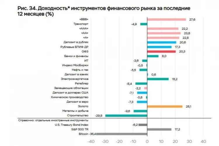 ЦБ назвал самый доходный и убыточный актив по итогам мая