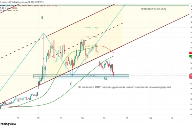Нефть: ABCD - Цена расти не хочет - пришла в зону SL (стоп-лосс) на Дневном графике.