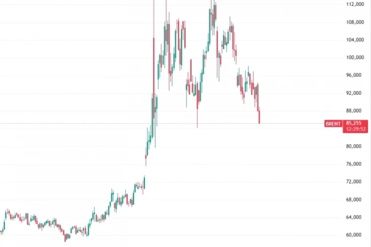 📉Нефть Brent ниже $86 за баррель на фоне 39-го заявления Трампа о подписании мирного соглашения с Ираном в ближайшие несколько дней