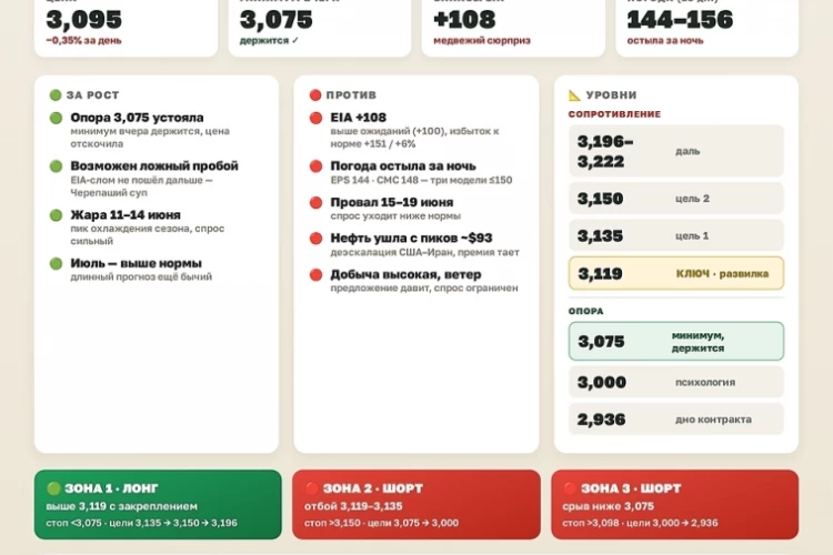 Природный газ. Утренний взгляд. NGM6. 12 июня