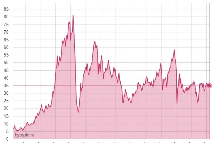 Индекс Мосбиржи стал долларовым вкладом