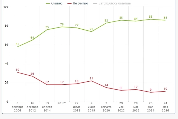 85% россиян считают себя патриотами. При этом 65% полагают, что быть патриотом - личное дело каждого, и только 30% уверены, что каждый гражданин должен быть патриотом – Опрос ФОМ
