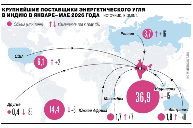 Россия за 5М 2026 года увеличила экспорт энергетического угля в Индию на 16% г/г, до 3,7 млн т — Ъ