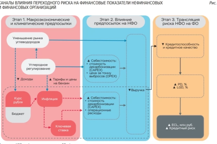Банк России предложил банкам методологию для стресс-тестирования переходных климатических рисков, связанных с отказом от ископаемого топлива и переходом к зелёной энергетике