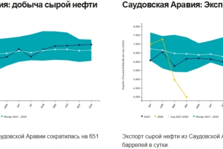 Саудовская Аравия в апреле снизила добычу нефти на 9,3% м/м, до 6,316 млн б/с, и экспорт на 19,9% м/м, до 3,986 млн б/с, из‑за конфликта на Ближнем Востоке и блокады Ормузского пролива – JODI