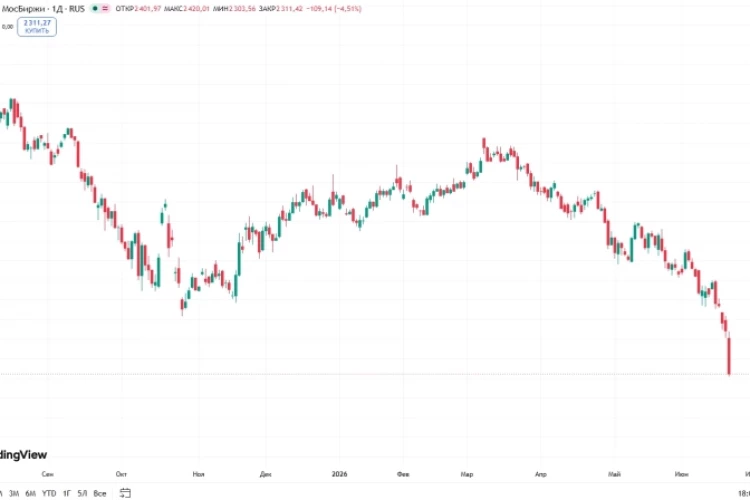 📉Индекс МосБиржи снижается на 4,5%, до 2 311,42, - максимальное дневное падение с сентября 2022 года